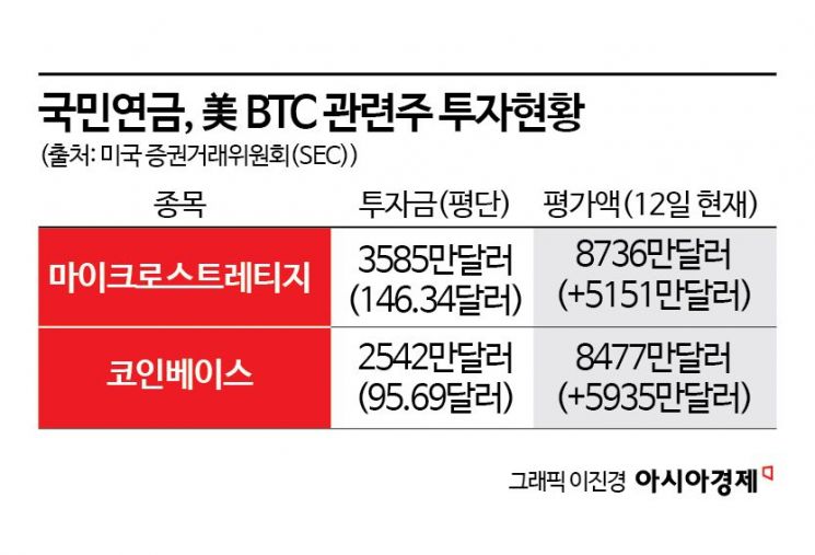 비트코인 랠리에 국민연금도 '함박웃음'…'직접투자'는 아직 요원