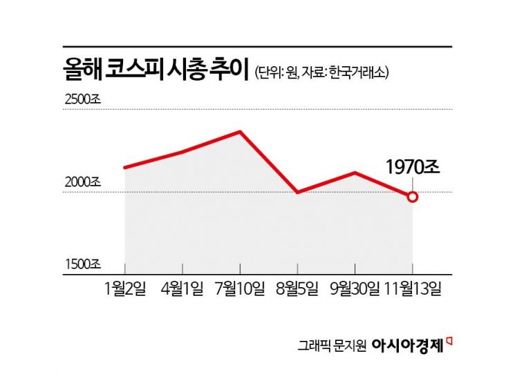 연이은 급락에 코스피 시총 2000조 아래로…삼전 '4만전자' 오나