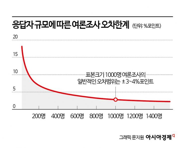 [글로벌포커스]최종 스코어 '3 대 0'…여론조사, 트럼프에 참패한 까닭은