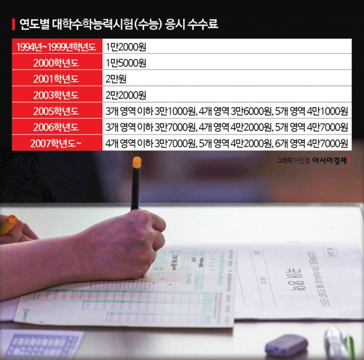 52만명의 '할인 쿠폰'...수험표 활용법[조선물가실록]