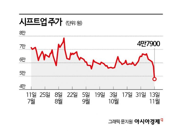 시프트업, 상장 후 최저가 추락…내년 중국서 기회