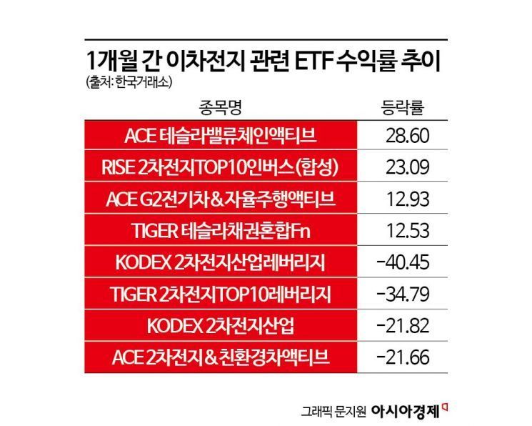 엇갈린 이차전지 ETF 수익률…트럼프 당선에 테슬라 '수혜' 전기차 '피해'