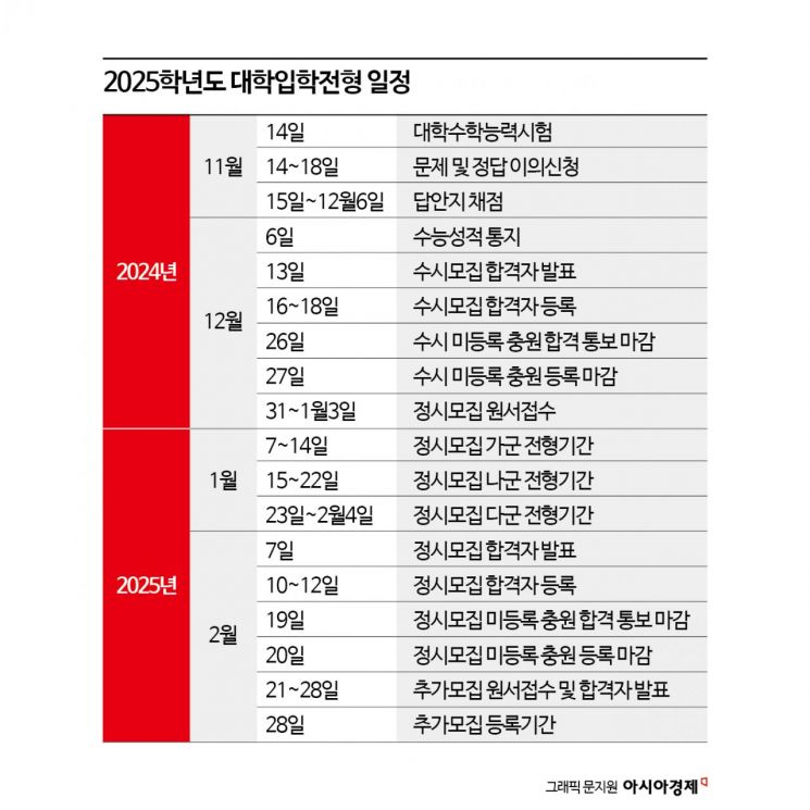 [2025 수능]출제위원장 "킬러문항 배제… 6·9월 모평 응시자 분석해 출제"