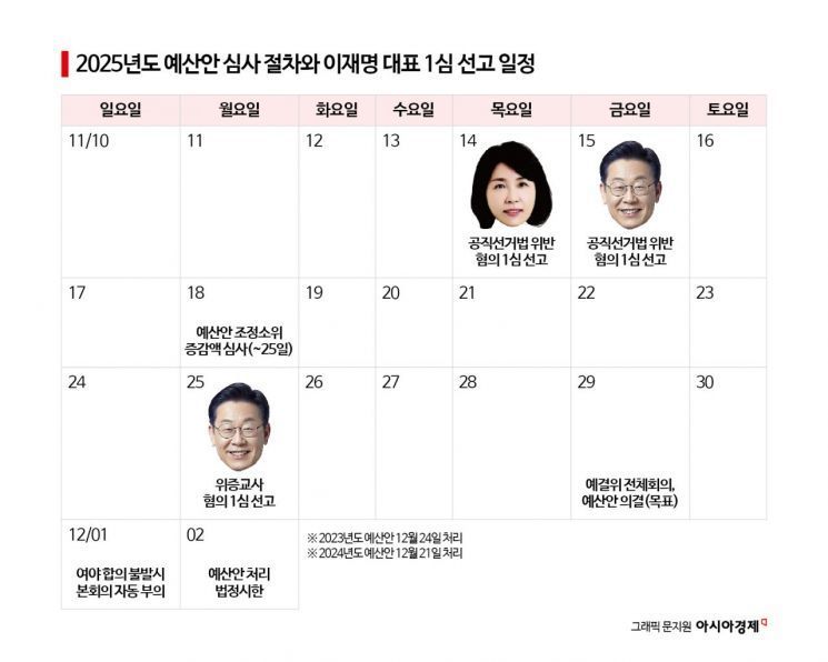 예산협상이 본격화될 11월에는 15일 이재명 당 대표 공직선거법 위반 혐의 1심선고가 있고, 25일 위증교사 혐의 선고 일정까지 있다. 여야 간 대화보다는 강대강 대치가 첨예할 것으로 관측된다.