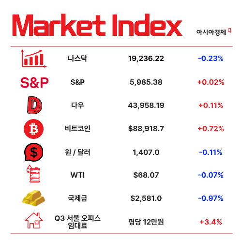 내수 부진에 취업자 증가폭 10만명 아래로 '뚝' [3분 브리프]