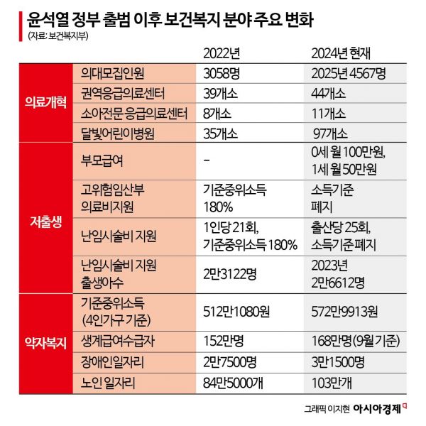 5년간 30조원 투입해 '의료개혁' 과제 완수…난임·위기임산부 지원 강화