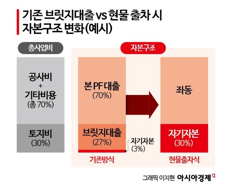 부동산 PF '자기자본' 20%로 유도…대출·규제·택지 인센티브