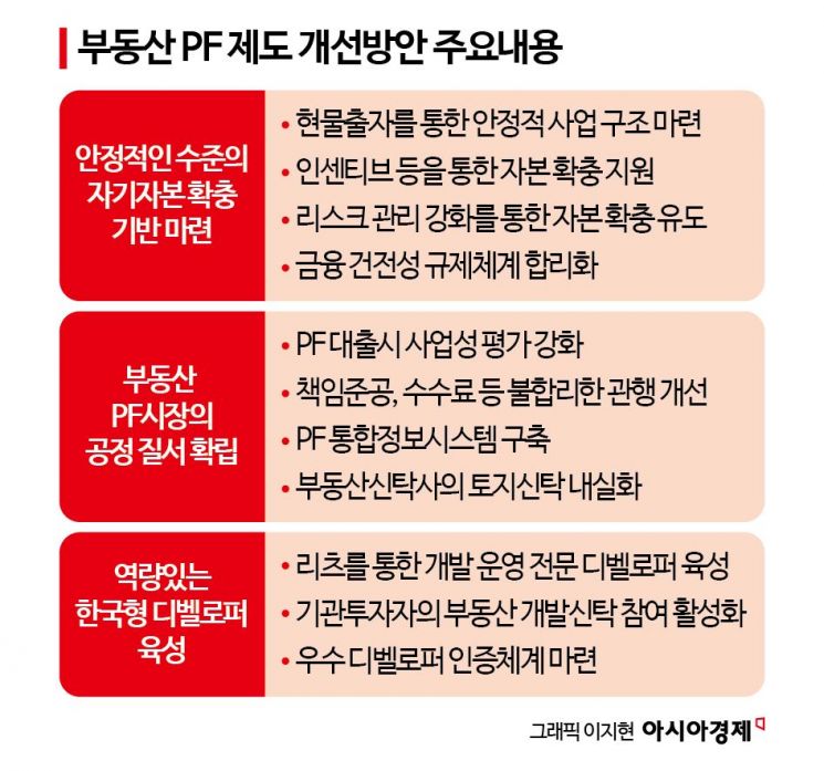 부동산 PF '자기자본' 20%로 유도…대출·규제·택지 인센티브