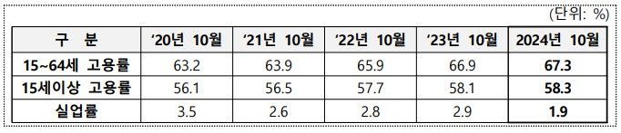 부산 10월 고용률 역대 최고… 제조업 취업자 수 9개월 연속 증가