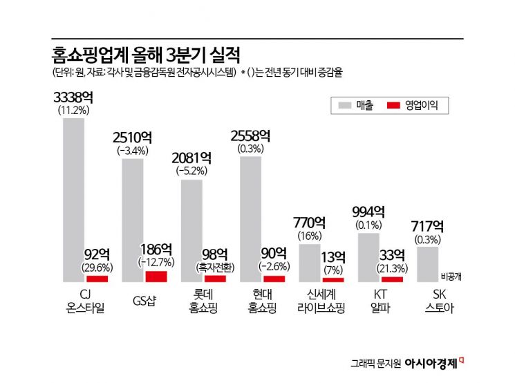 "한예슬이 일냈다"… TV 탈출한 홈쇼핑 실적 '대박' 