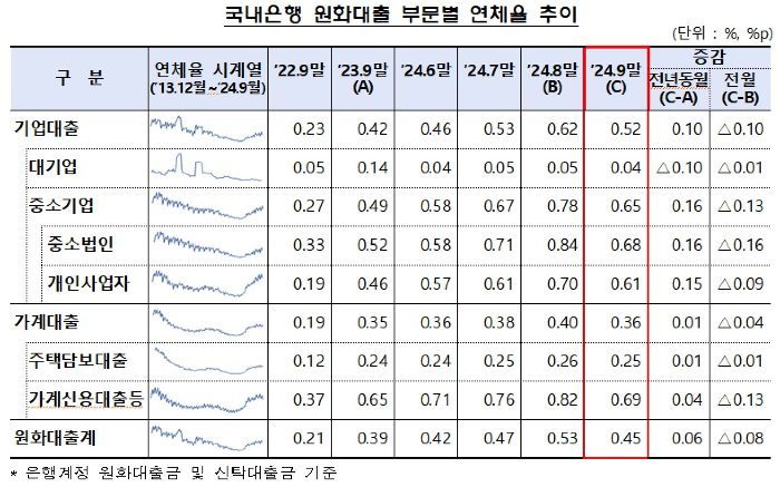 '연체채권 정리' 9월 원화대출 연체율 전월比 0.08%P↓  