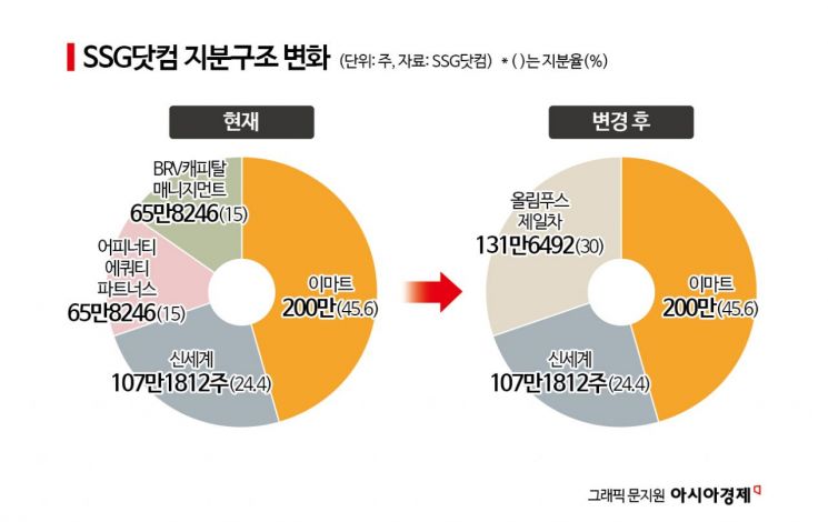 SSG닷컴, 구원투수 '금융군단'…지분 30% 투자자 교체 