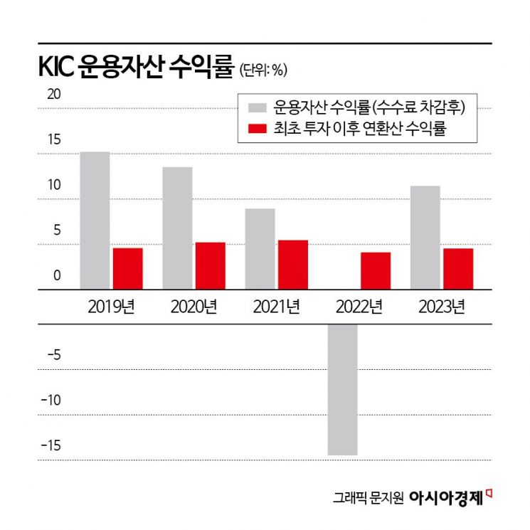 [단독]국부펀드KIC, 美비상장 '톱2' 투자 주목‥오픈AI·스페이스X서 투자제안