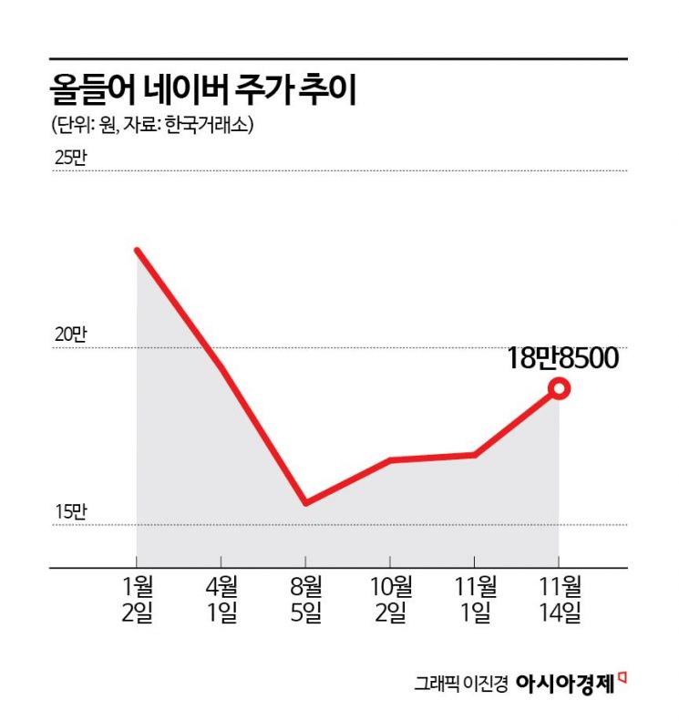 급락장서 웃은 네이버, 주가 회복 시동