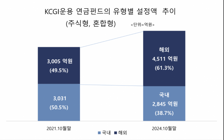 KCGI운용 "연금펀드도 해외펀드가 대세"