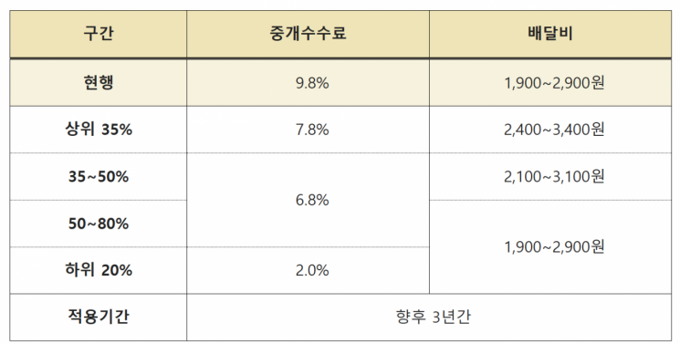 배달의민족·쿠팡이츠 최종 상생방안