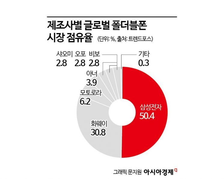 "삼성처럼 못 만들겠다"…수백만원 '고가 폴더블폰'서 발 빼는 中