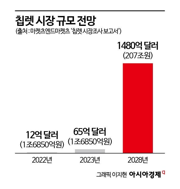 [칩톡]텐스토렌트와 손잡고 얻은 확신…'칩렛' 날개 다는 LG전자