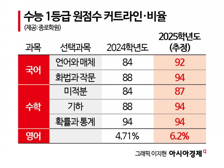 [2025 수능]SKY 의예과 합격선 '2점 상승' 전망…1등급 커트라인 일제히↑