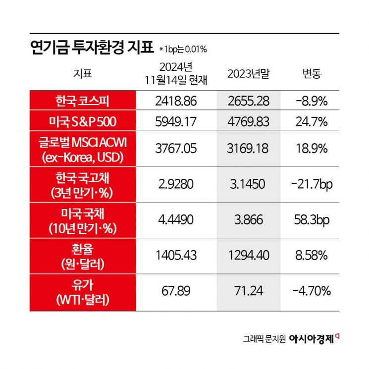 연기금, 역대급 환율에 역대급 수익 전망…국민연금은 年 140兆↑