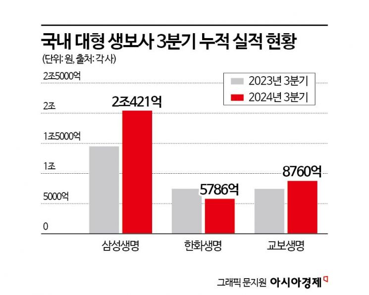 생보사 톱3, 실적 희비 갈려…삼성 나홀로 순익 2조원 돌파