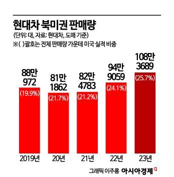 현대차, 부회장 부활하고 외국인 첫 CEO…'트럼프' 대응 포석