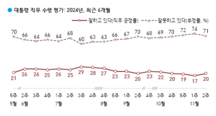 [폴폴뉴스]"尹 지지율 반등, 3%p 올라 20%"…TK·70대에서 회복