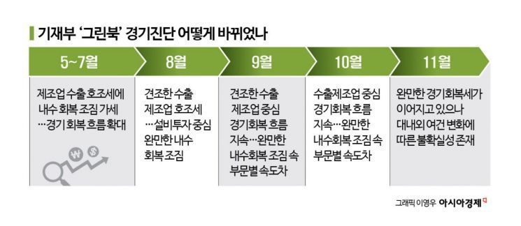 '내수회복 조짐' 정부 경기진단, 7개월 만에 사라졌다  