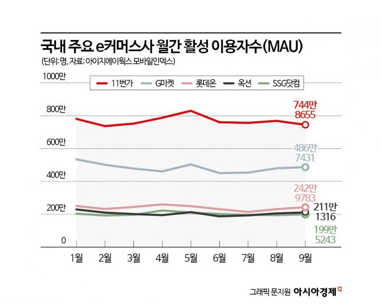 [위기의 e커머스]⑩오픈마켓 효시 G마켓, 적자 탈출 해법은?