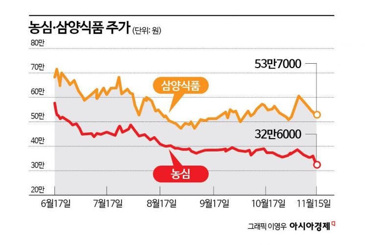 농심, 방어주 타이틀 무색…5개월 새 40% 하락