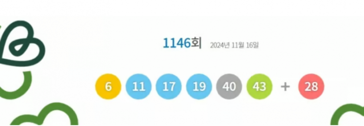 1146회 로또 1등 '6, 11, 17, 19, 40, 43'