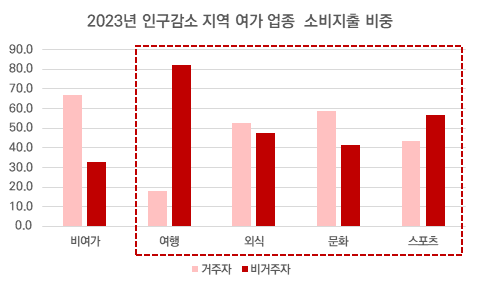 '생활 인구' 여행·스포츠 소비, 인구 감소 지역 소비지출 40% 견인