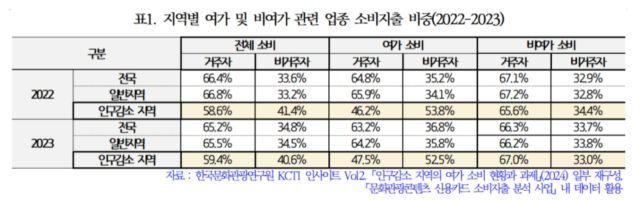 '생활 인구' 여행·스포츠 소비, 인구 감소 지역 소비지출 40% 견인