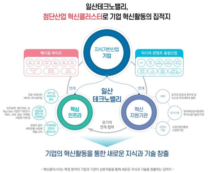 고양일산테크노밸리 협력체계. 고양특례시 제공