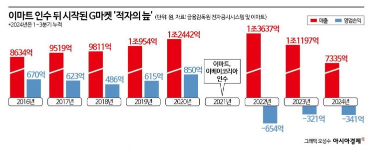 [위기의 e커머스]⑩오픈마켓 효시 G마켓, 적자 탈출 해법은?