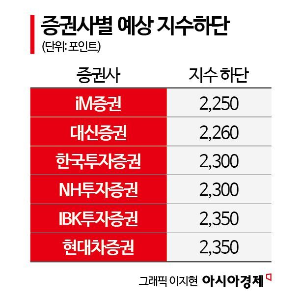 [센터장 긴급진단]코스피 지지선 2250…실적·고배당으로 대응해야