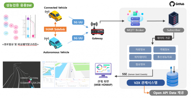 오비고, ‘5G-NR-V2X’ 검증 프로그램 개발…"차세대 자율주행 통신 기술 도입 가속화"