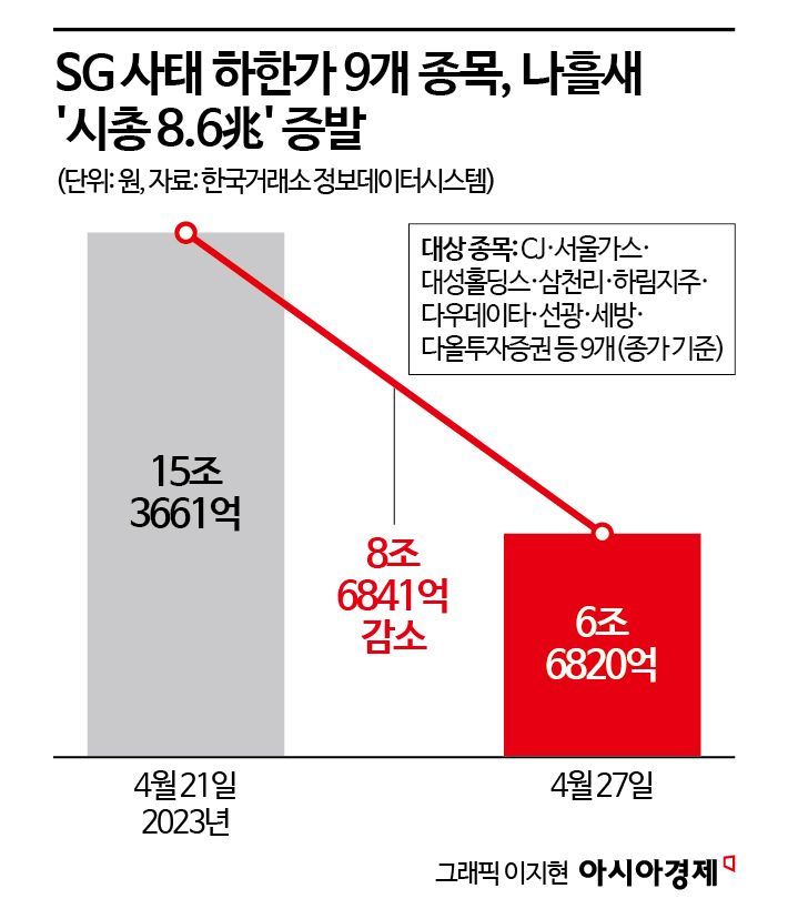 [SG사태, 19개월의 기록]①‘2023. 4. 24’ 공포의 대폭락…"누가, 왜?" 여전히 미스터리