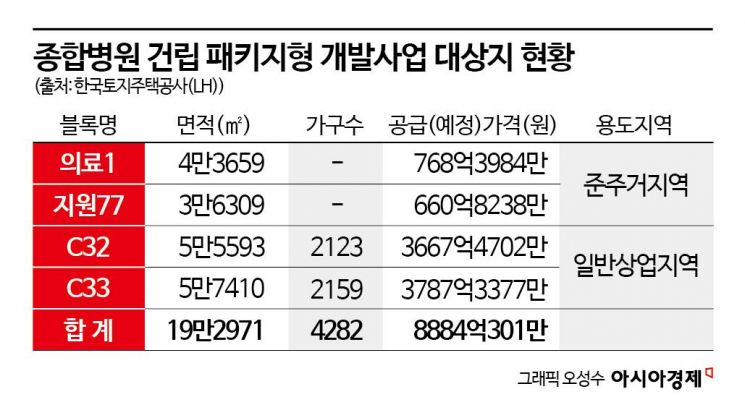 LH, 동탄2신도시 '종합병원 건립 패키지형 개발사업' 사업자모집 추진