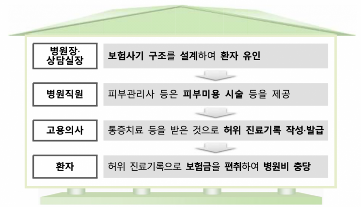 요양병원과 짜고 '허위 진료'…72억원대 보험사기 적발