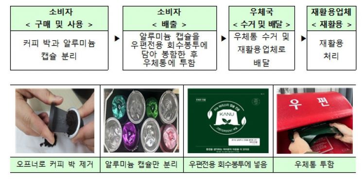 우정사업본부, ‘커피캡슐’ 우체통 회수 전국 동시 시행