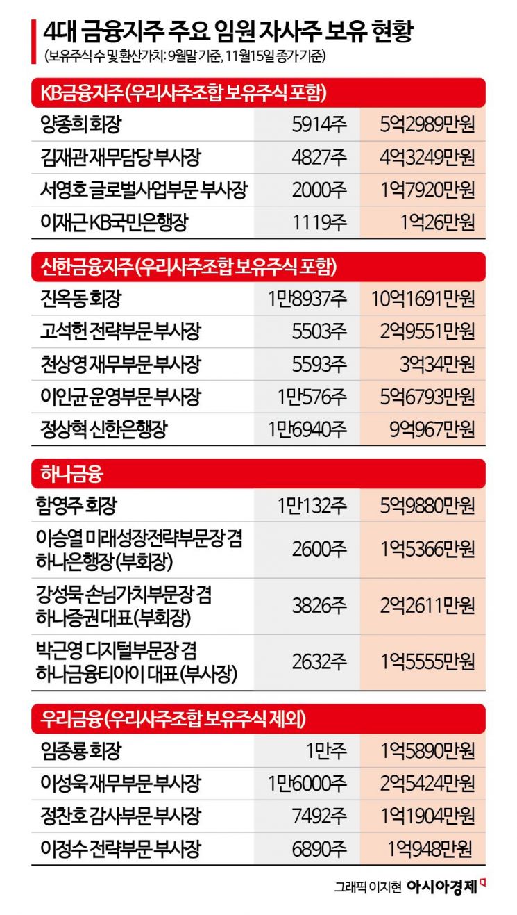 "밸류업 선도" 금융지주 경영진, 자사주 취득엔 소극적?
