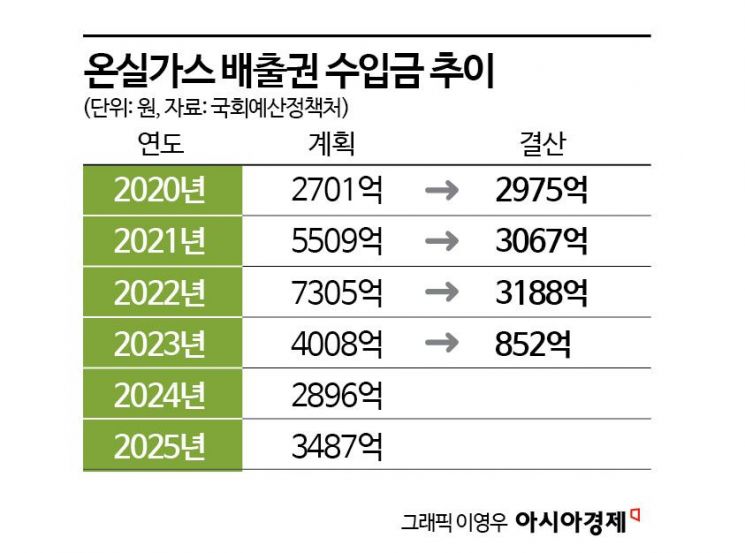 온실가스배출권 장밋빛 계산한 기재부, 기후기금 1800억 구조조정