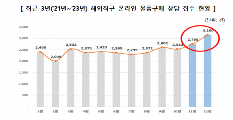 해외직구 온라인 물품구매 상담 접수 현황. 한국소비자원 제공