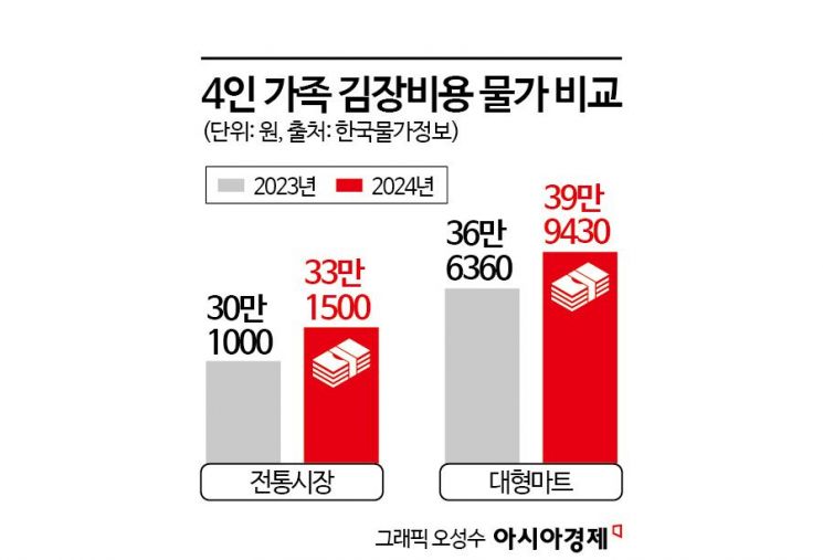 배춧값 안정세지만…올해 김장비용 10% 올라 33만원