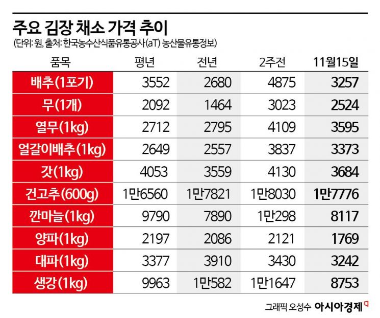 배춧값 안정세지만…올해 김장비용 10% 올라 33만원