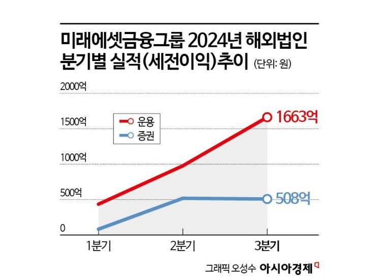 미래에셋 올해 순익 '3분의1' 해외서 수확‥우물밖 '황금두꺼비' 비결은