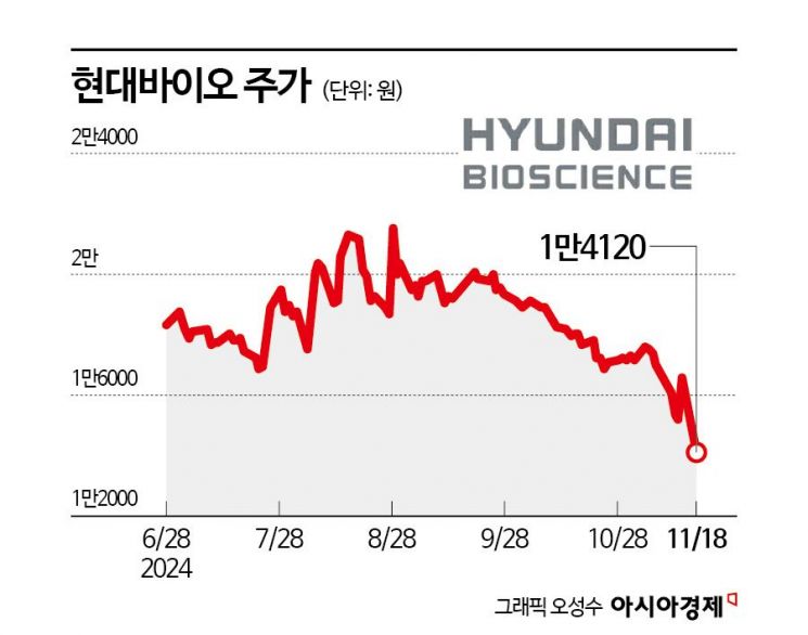 현대바이오, 주주배정 증자 소식에 연중 최저가