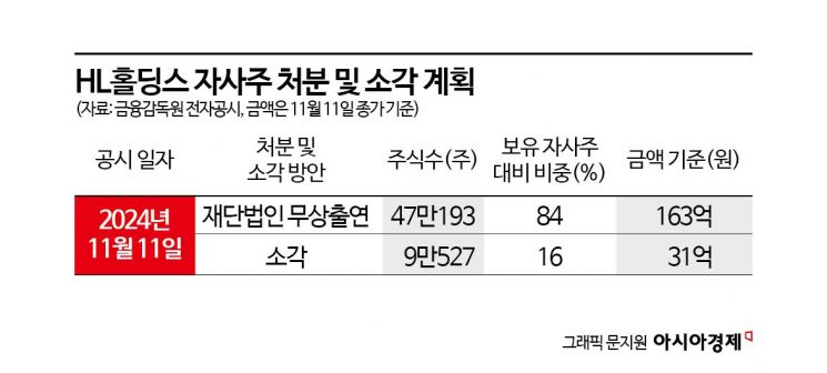 "자사주 건들지 마라" 성난 주주들…HL홀딩스 재단출연 논란