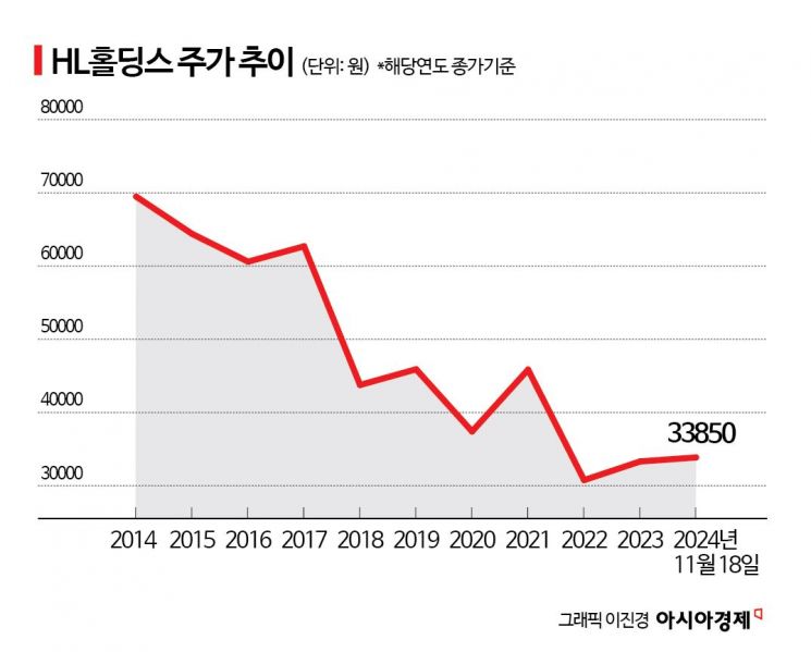 "자사주 건들지 마라" 성난 주주들…HL홀딩스 재단출연 논란